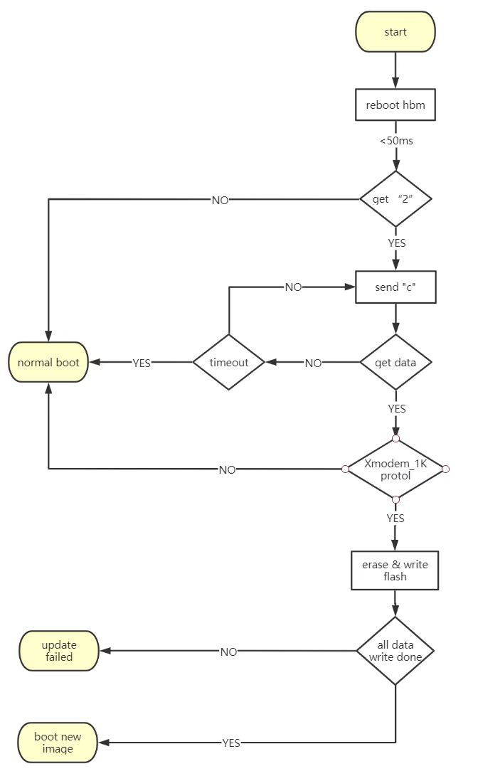 SU-03T串口烧录流程图