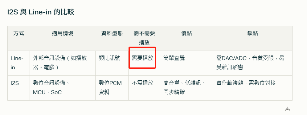 I2S与Line-in对比