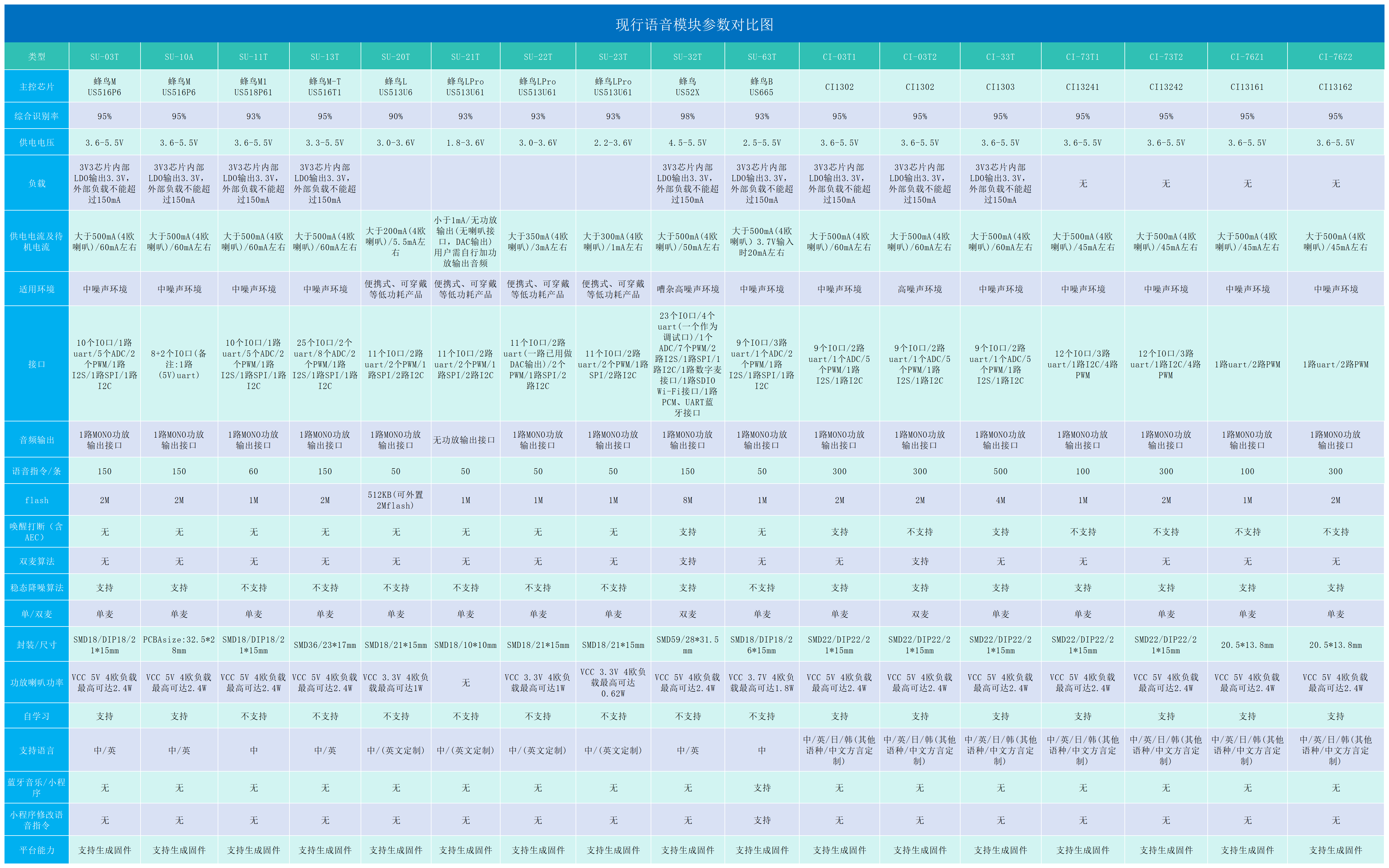 低功耗模块参数对比