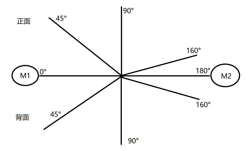 声源定位角度示意图