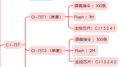 CI-73T系列参数对比