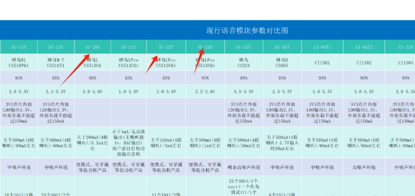 现行语音模块参数对比图