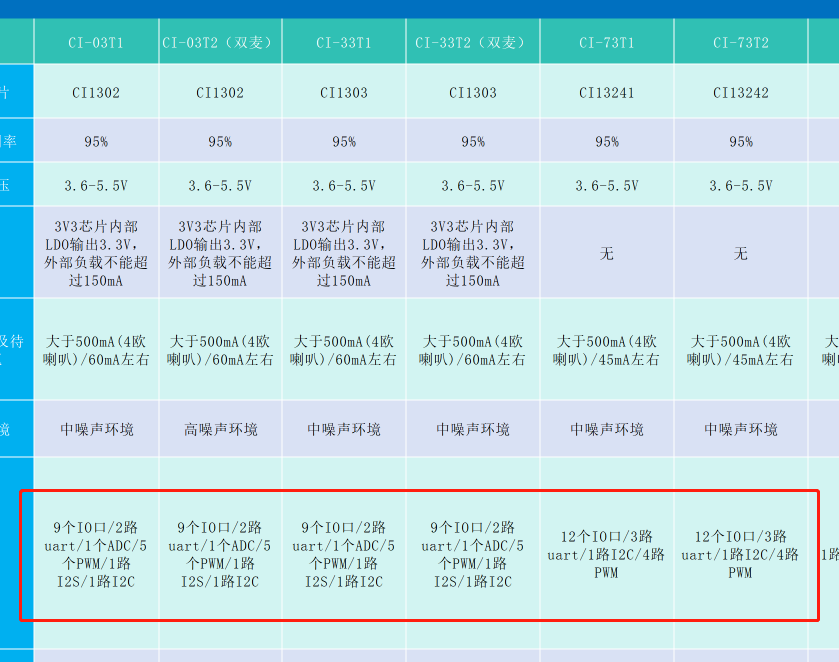 现行语音模块参数对比图