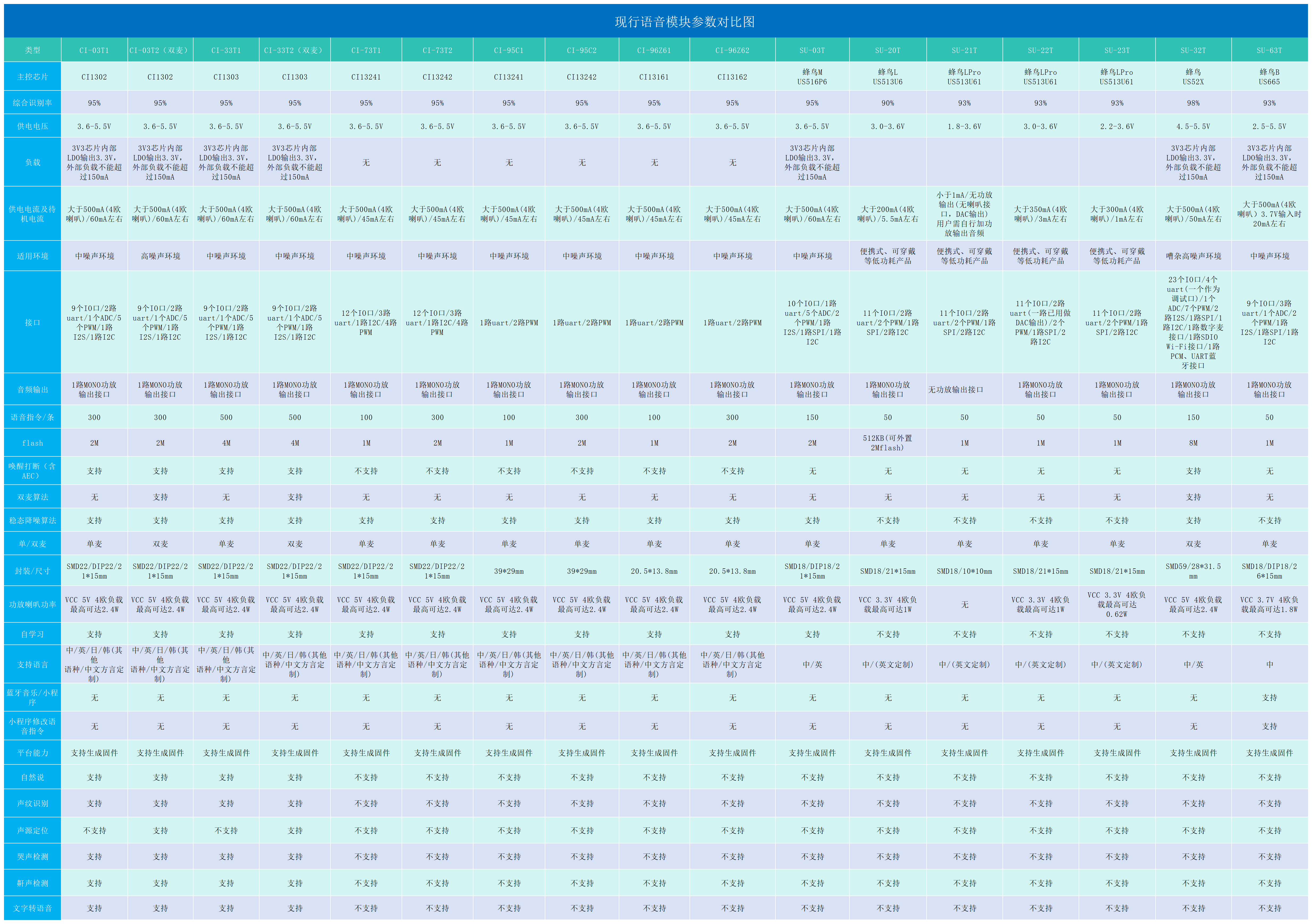 语音模块参数对比表