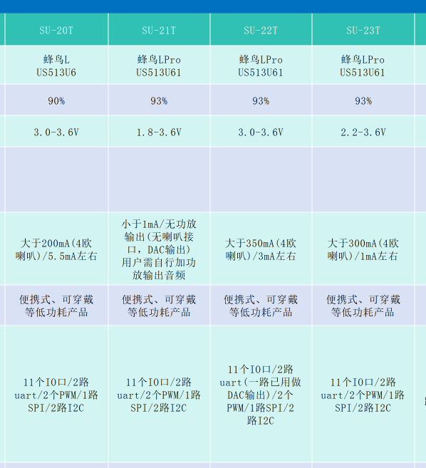 低功耗模块参数对比