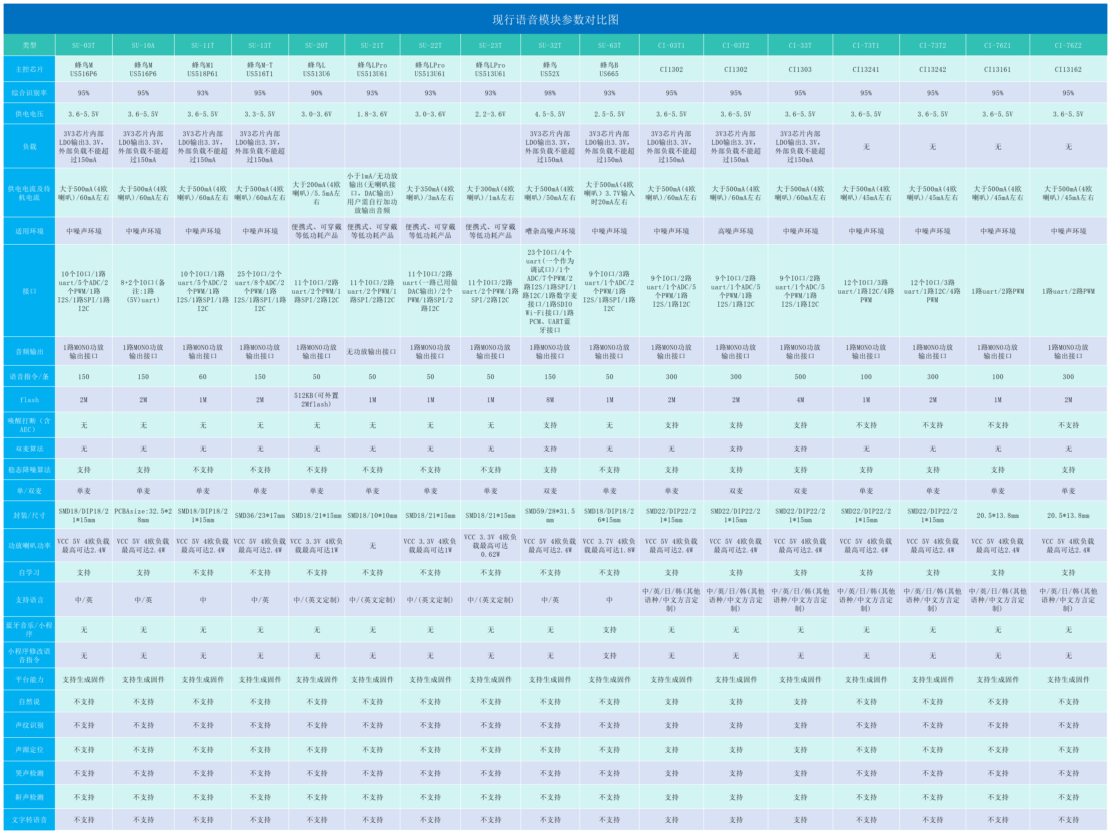 现行语音模块参数对比图