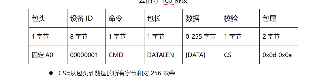 自定义TCP协议数据包结构