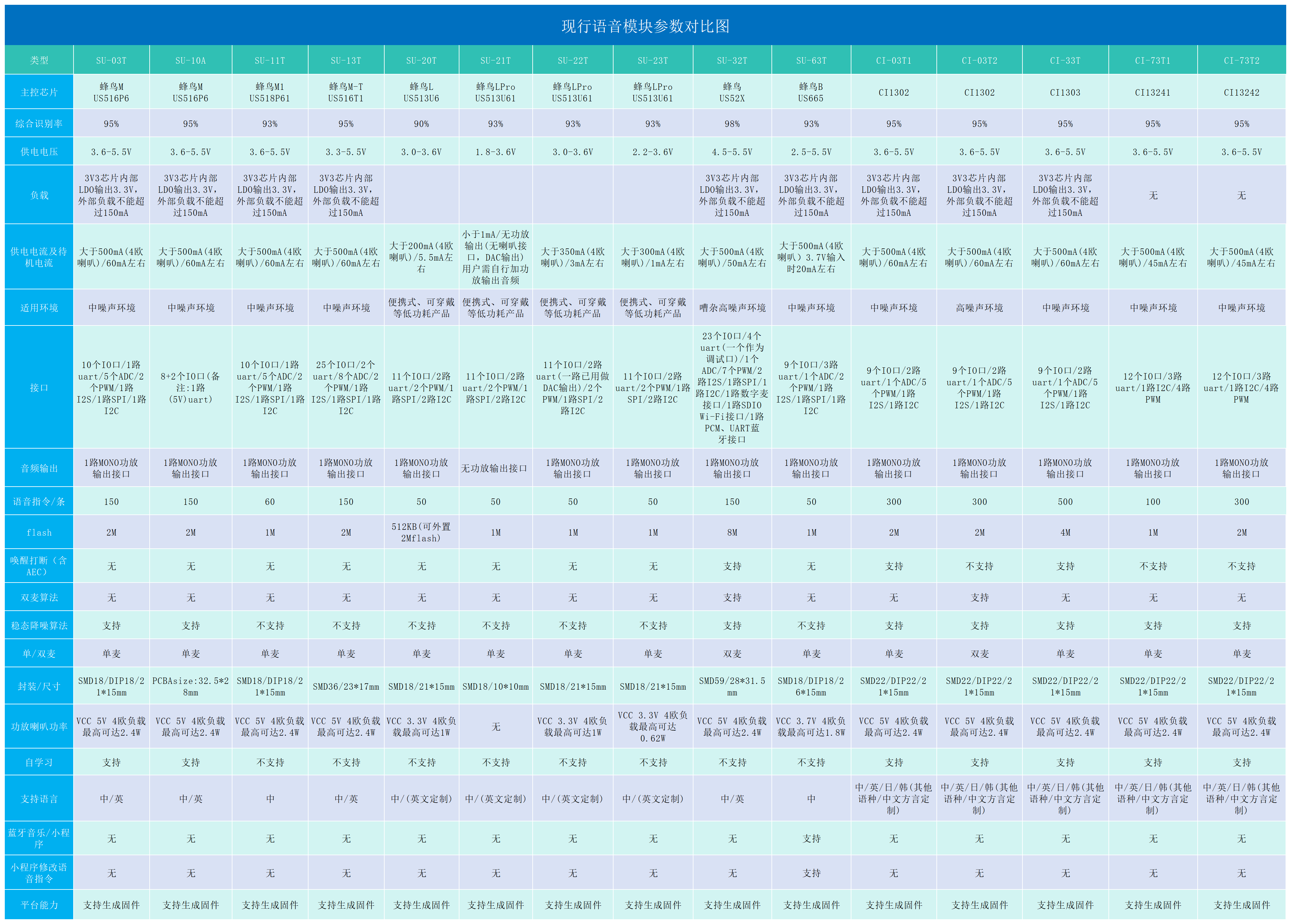 现行语音模块参数对比图